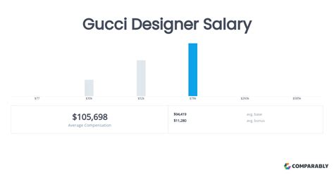 gucci salary per year.